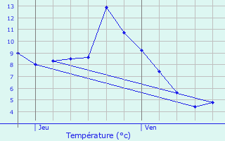 Graphique des tempratures prvues pour La Motte-en-Bauges