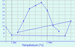 Graphique des tempratures prvues pour Vleteren