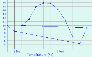 Graphique des tempratures prvues pour Libin