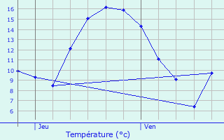 Graphique des tempratures prvues pour Eschdorf