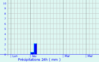 Graphique des précipitations prvues pour Saint-Di
