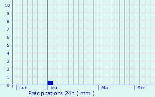 Graphique des précipitations prvues pour Mardor