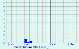 Graphique des précipitations prvues pour Neuviller-ls-Badonviller