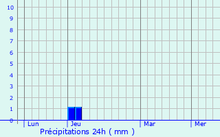 Graphique des précipitations prvues pour Cogolin