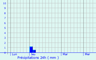 Graphique des précipitations prvues pour Rochegude