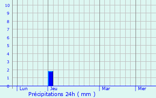 Graphique des précipitations prvues pour Brviandes