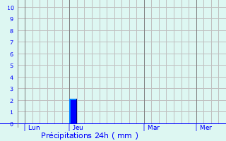 Graphique des précipitations prvues pour Sollis-Pont