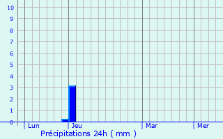 Graphique des précipitations prvues pour Saint-Pierre-ls-Nemours