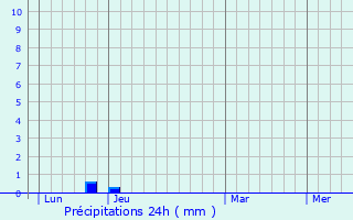 Graphique des précipitations prvues pour Salzkotten