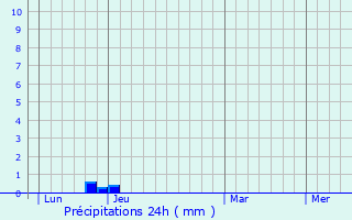 Graphique des précipitations prvues pour Benest