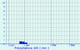 Graphique des précipitations prvues pour Ytrac