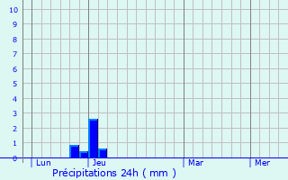 Graphique des précipitations prvues pour La Bgude-de-Mazenc