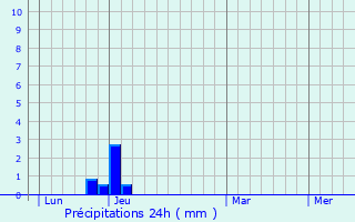 Graphique des précipitations prvues pour Puygiron