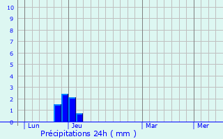 Graphique des précipitations prvues pour Saint-Pierre-Avez