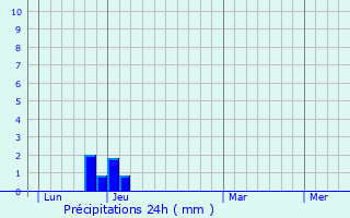 Graphique des précipitations prvues pour Montral-les-Sources