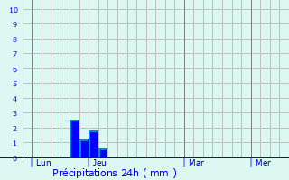 Graphique des précipitations prvues pour Rosans