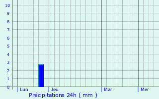 Graphique des précipitations prvues pour Saint-Gilles