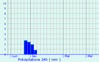 Graphique des précipitations prvues pour Trescloux