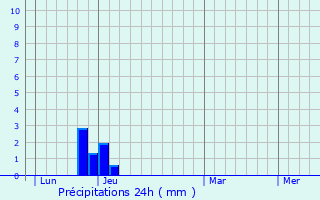 Graphique des précipitations prvues pour Moydans