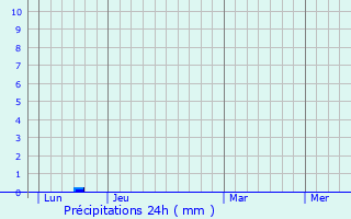 Graphique des précipitations prvues pour Jazennes