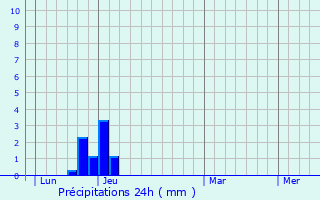 Graphique des précipitations prvues pour Pradelle