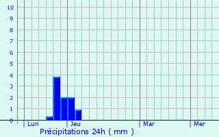 Graphique des précipitations prvues pour La Piarre