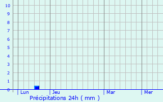 Graphique des précipitations prvues pour Neulles