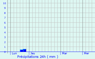 Graphique des précipitations prvues pour Villetelle