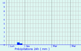 Graphique des précipitations prvues pour Saint-Lo-d