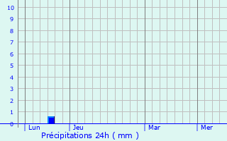 Graphique des précipitations prvues pour Les Moitiers-d