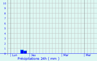 Graphique des précipitations prvues pour Pinet