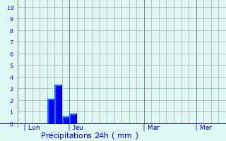 Graphique des précipitations prvues pour Teyran