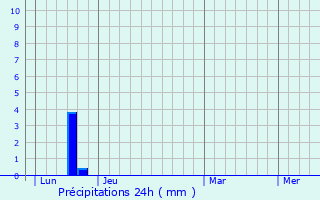 Graphique des précipitations prvues pour Valmascle