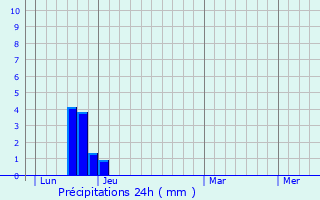 Graphique des précipitations prvues pour Saint-Bauzille-de-Montmel