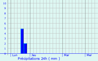 Graphique des précipitations prvues pour La Boissire