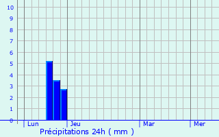 Graphique des précipitations prvues pour Saint-Jean-de-Cuculles