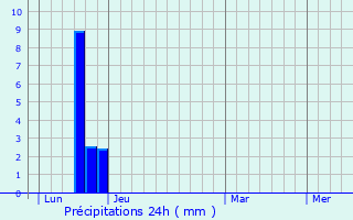 Graphique des précipitations prvues pour Puchabon