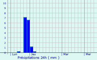 Graphique des précipitations prvues pour Embrun