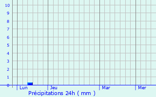 Graphique des précipitations prvues pour Olonzac