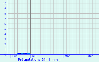 Graphique des précipitations prvues pour Saverdun