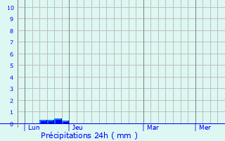 Graphique des précipitations prvues pour Poullan-sur-Mer