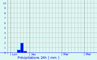 Graphique des précipitations prvues pour Mons