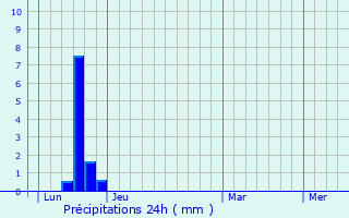 Graphique des précipitations prvues pour Saint-Jean-de-la-Blaquire