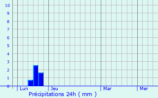 Graphique des précipitations prvues pour Sauclires