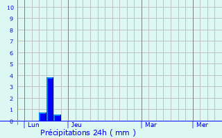 Graphique des précipitations prvues pour Ceilhes-et-Rocozels