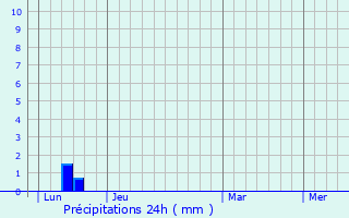 Graphique des précipitations prvues pour Les Cabannes