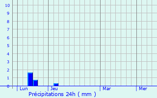 Graphique des précipitations prvues pour Frausseilles