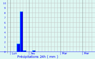 Graphique des précipitations prvues pour Avne