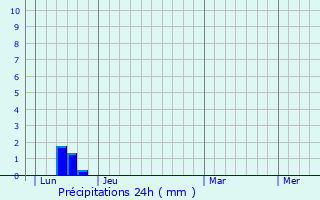 Graphique des précipitations prvues pour Rouairoux