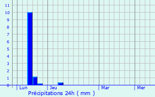 Graphique des précipitations prvues pour Puylaurens